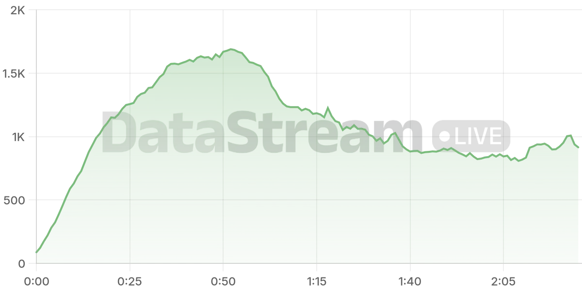 Grafico de conectados del stream