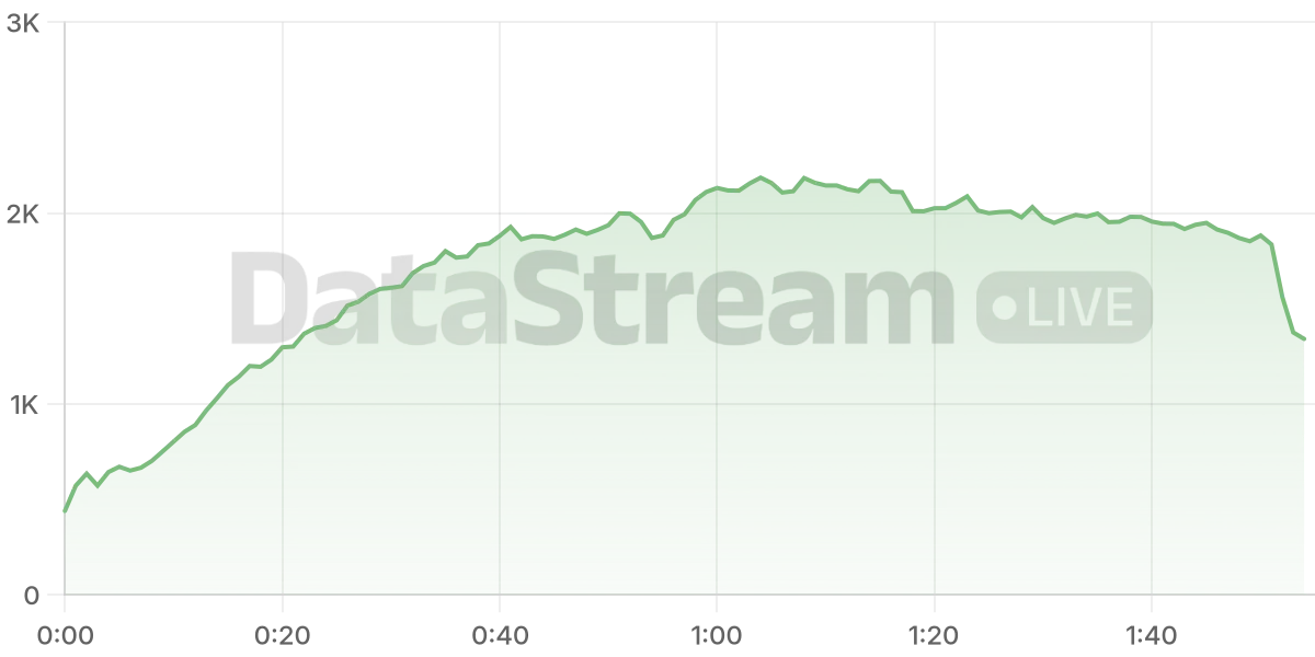 Grafico de conectados del stream