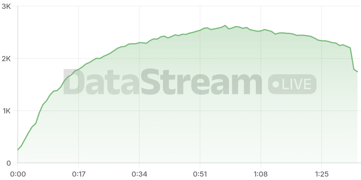 Grafico de conectados del stream