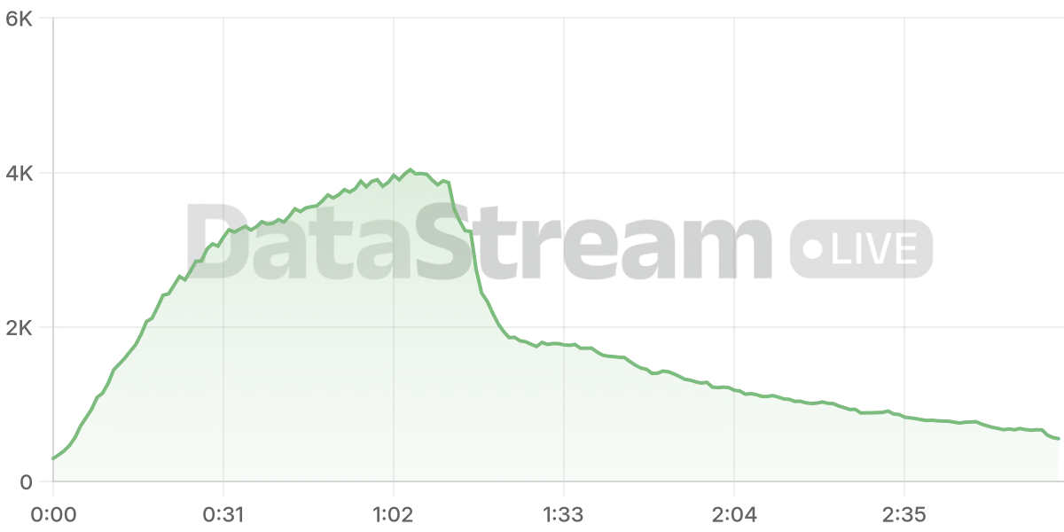 Grafico de conectados del stream