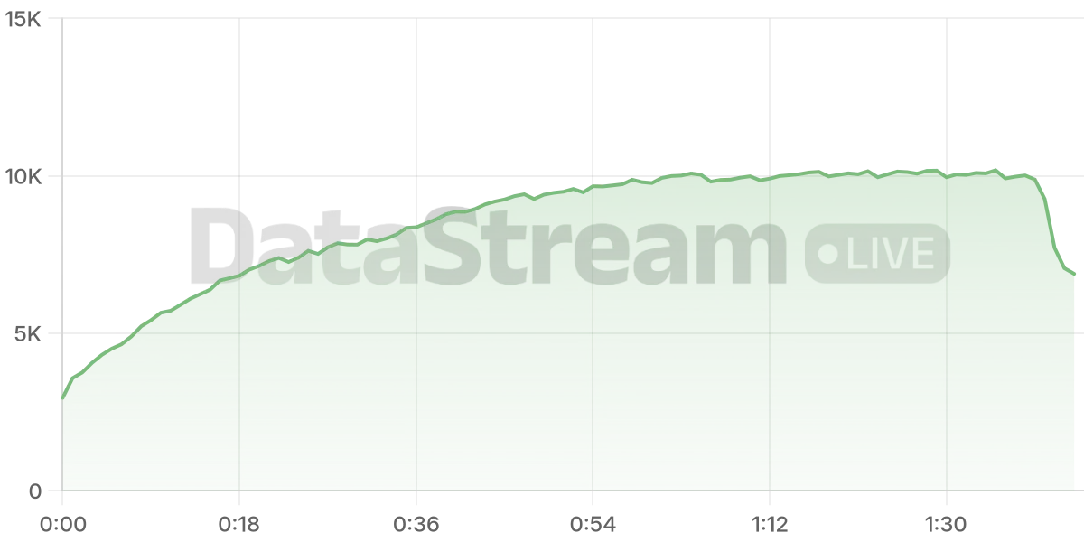 Grafico de conectados del stream
