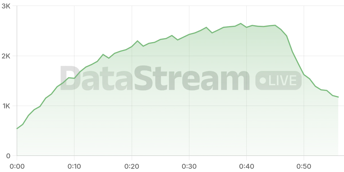 Grafico de conectados del stream