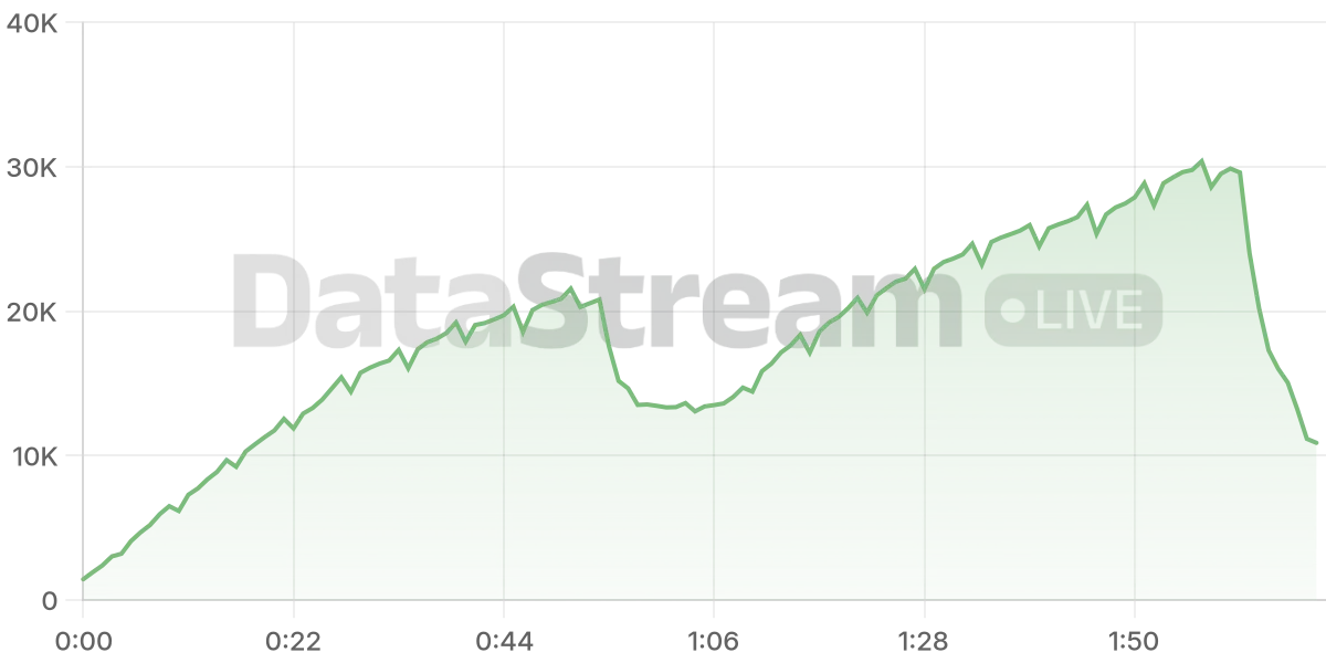 Grafico de conectados del stream