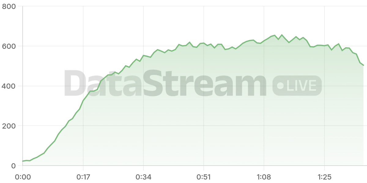 Grafico de conectados del stream