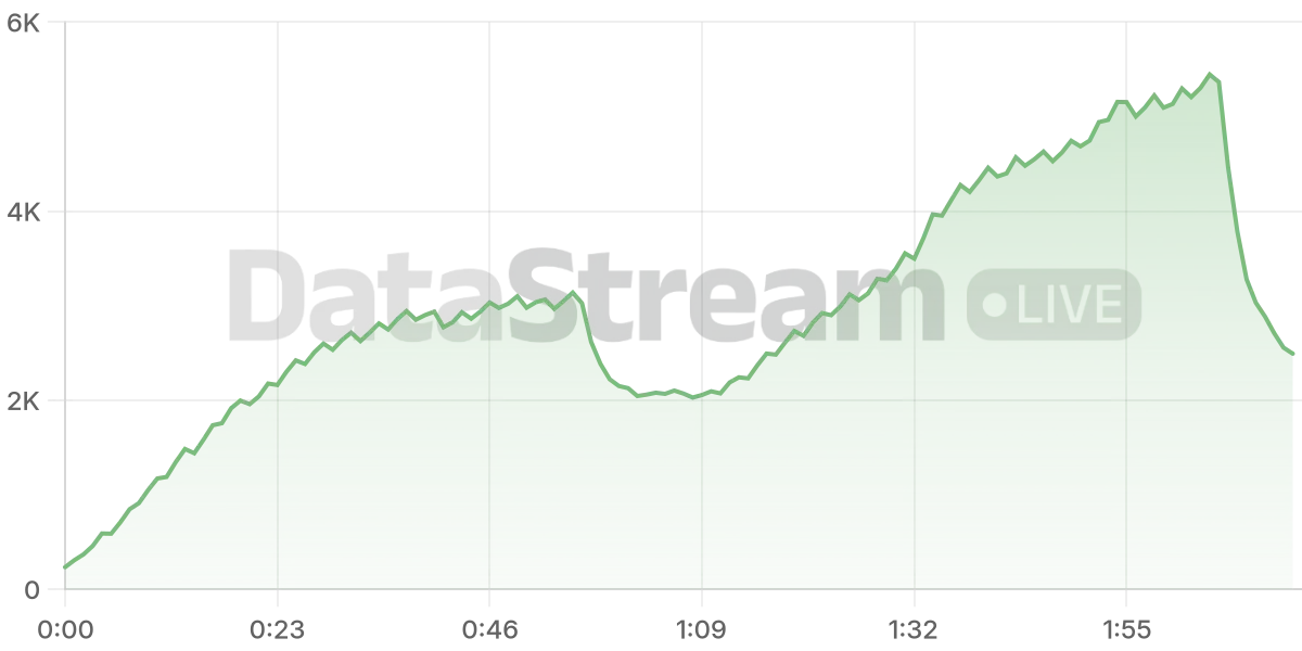 Grafico de conectados del stream