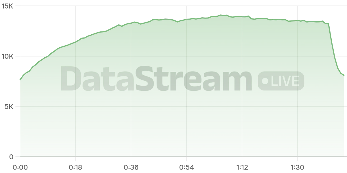 Grafico de conectados del stream