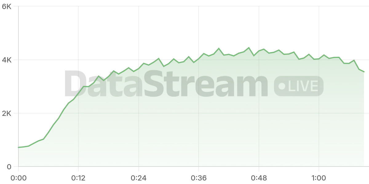 Grafico de conectados del stream