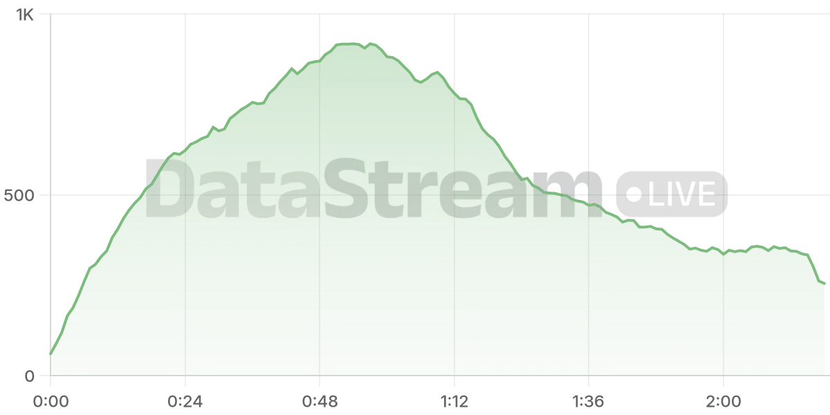 Grafico de conectados del stream