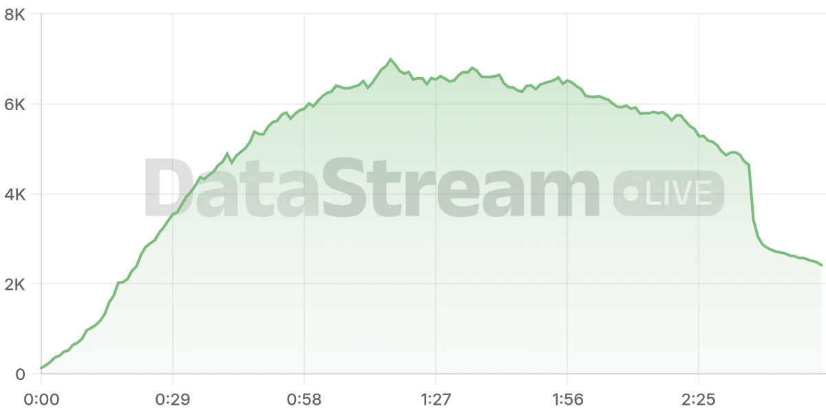 Grafico de conectados del stream