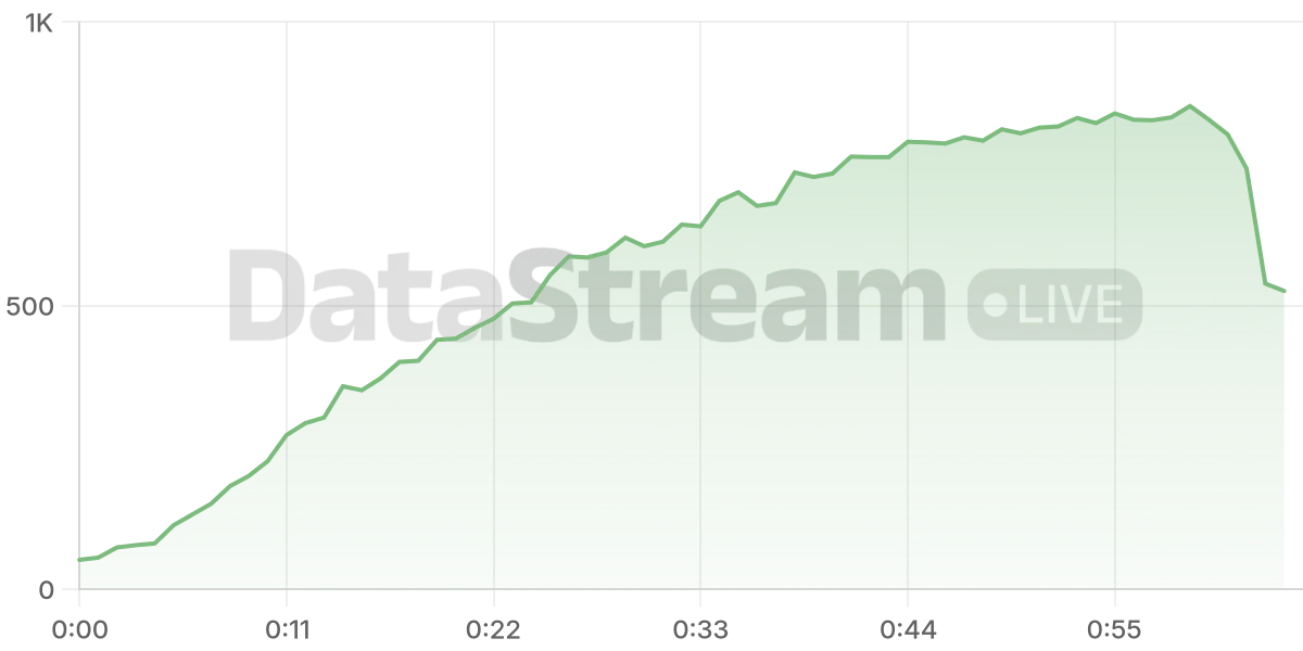 Grafico de conectados del stream