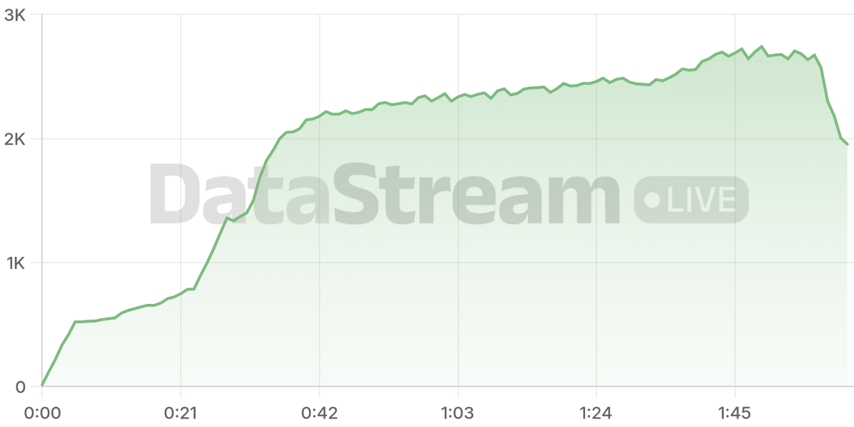 Grafico de conectados del stream