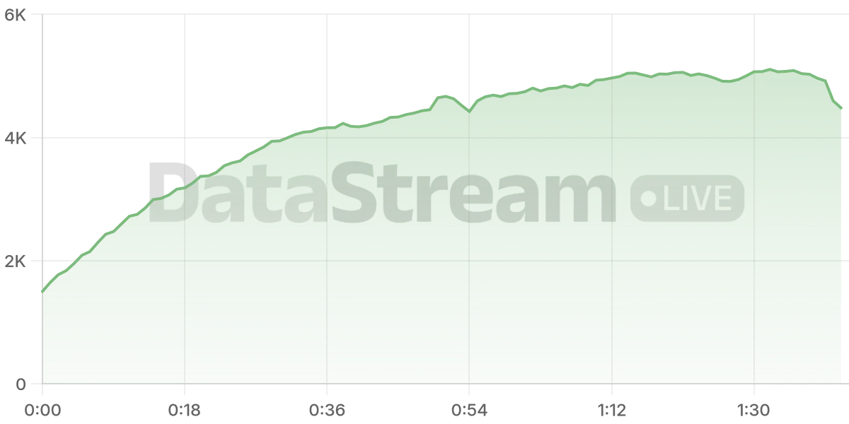 Grafico de conectados del stream
