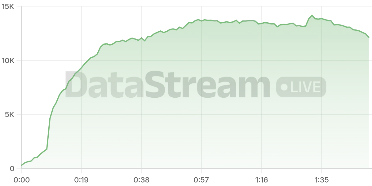 Grafico de conectados del stream