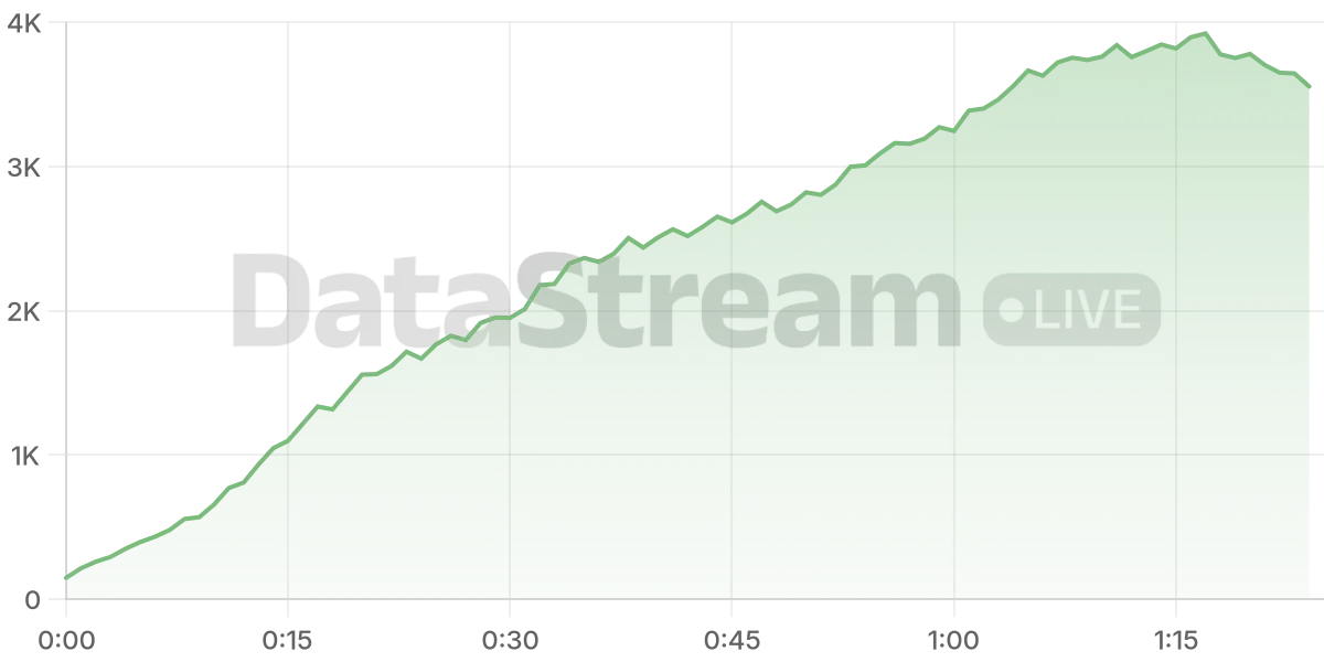 Grafico de conectados del stream
