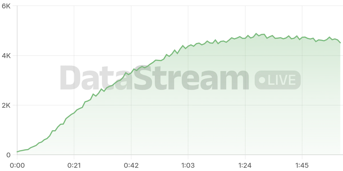 Grafico de conectados del stream