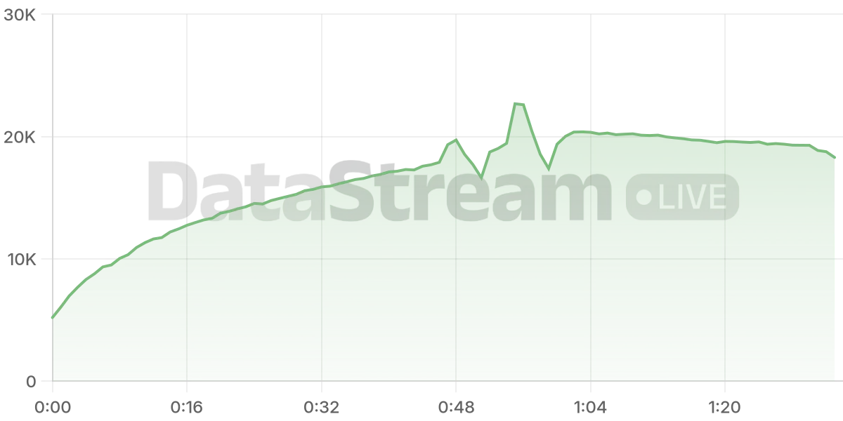 Grafico de conectados del stream