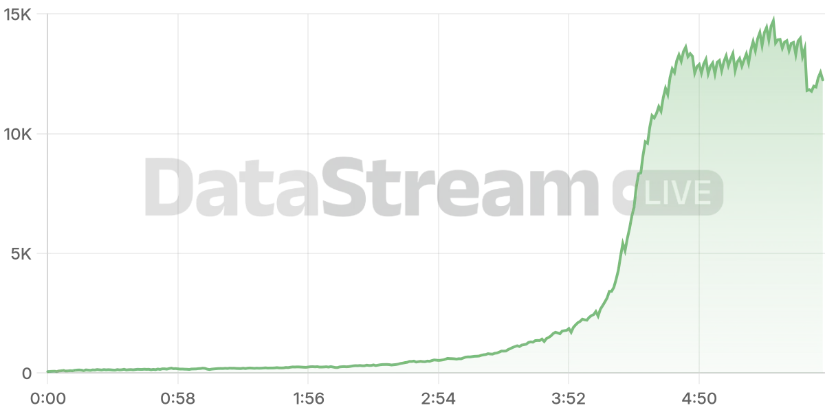 Grafico de conectados del stream
