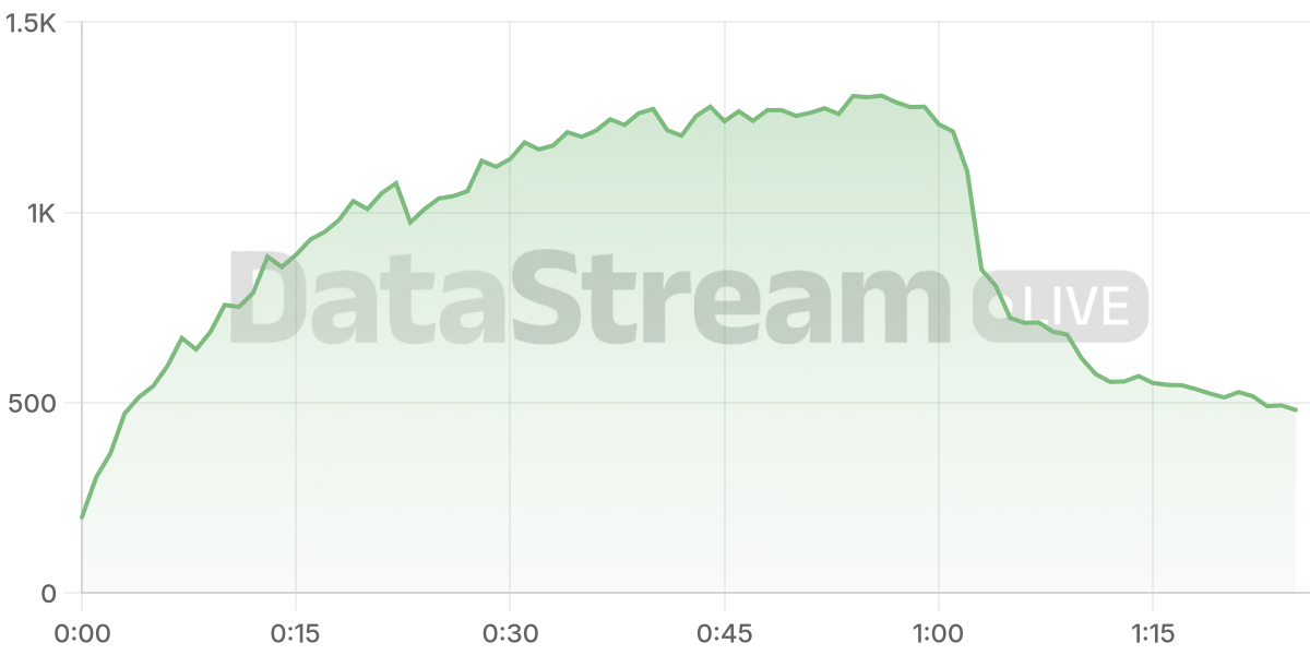 Grafico de conectados del stream