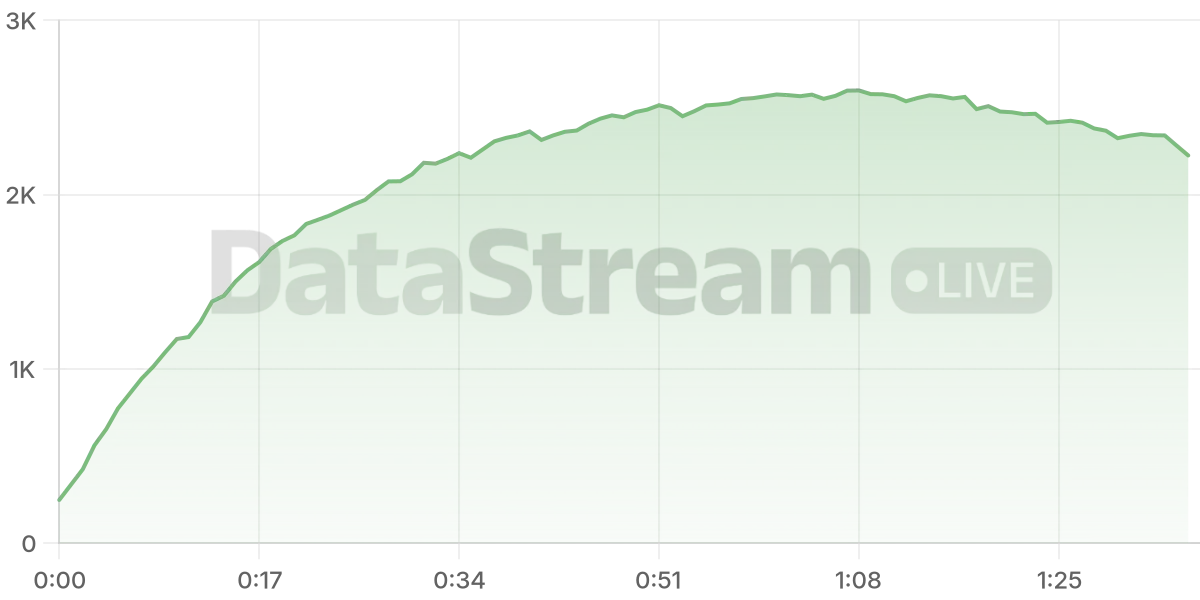 Grafico de conectados del stream