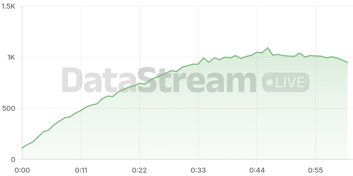 Grafico de conectados del stream