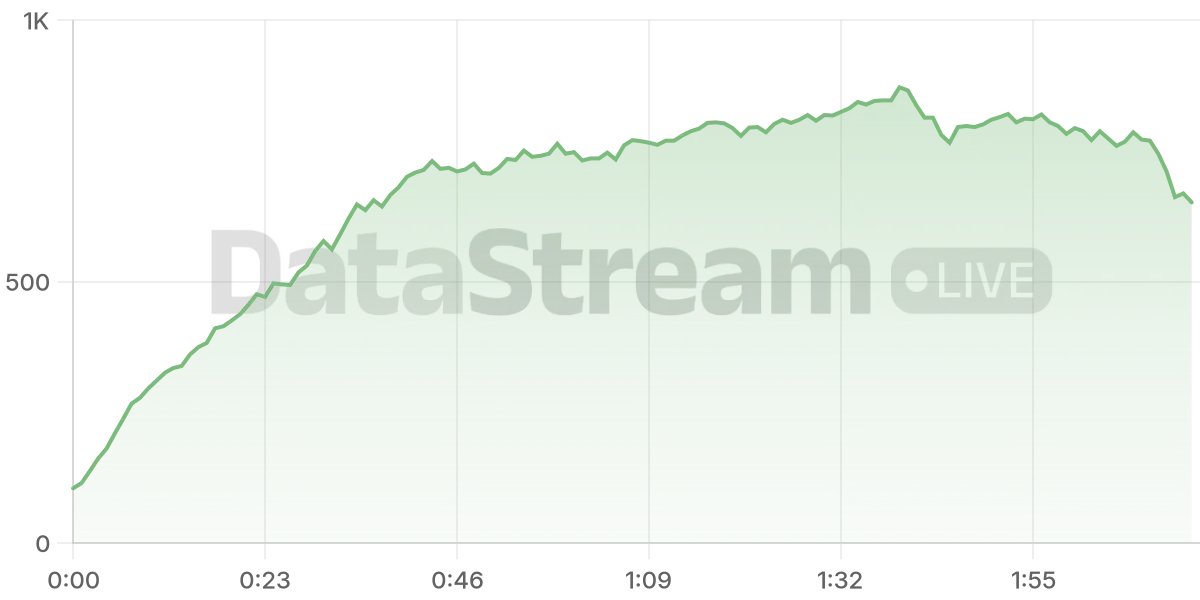 Grafico de conectados del stream