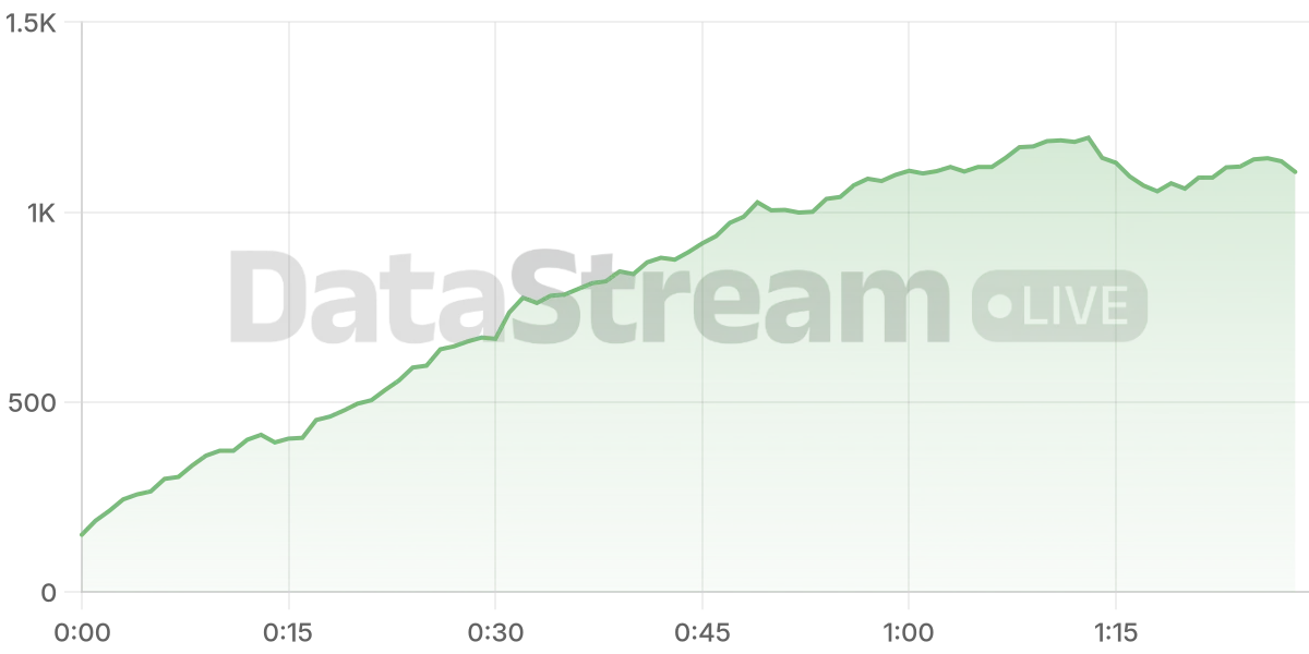 Grafico de conectados del stream