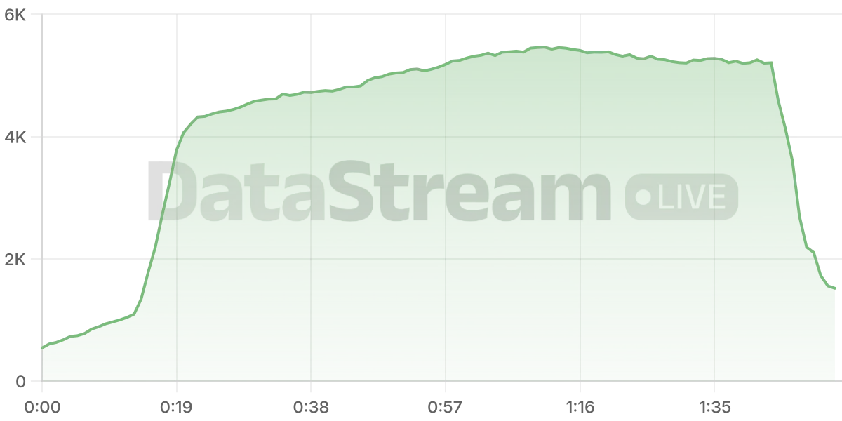 Grafico de conectados del stream