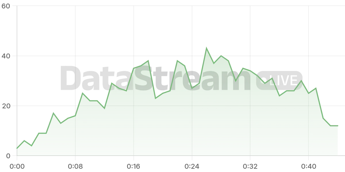 Grafico de conectados del stream