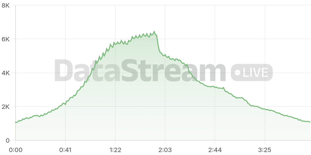 Grafico de conectados del stream