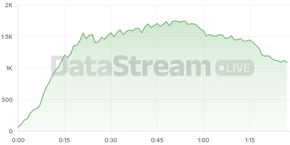 Grafico de conectados del stream