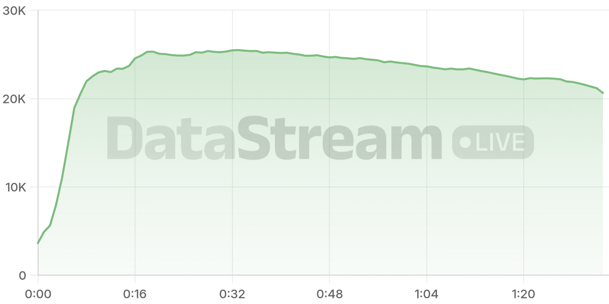Grafico de conectados del stream