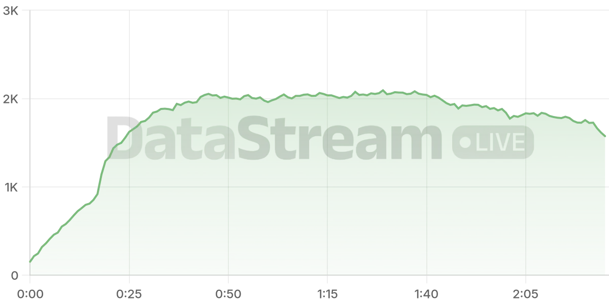 Grafico de conectados del stream