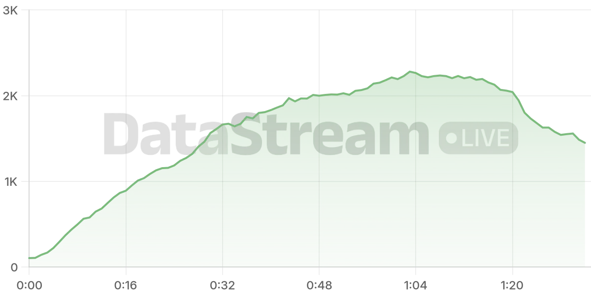 Grafico de conectados del stream