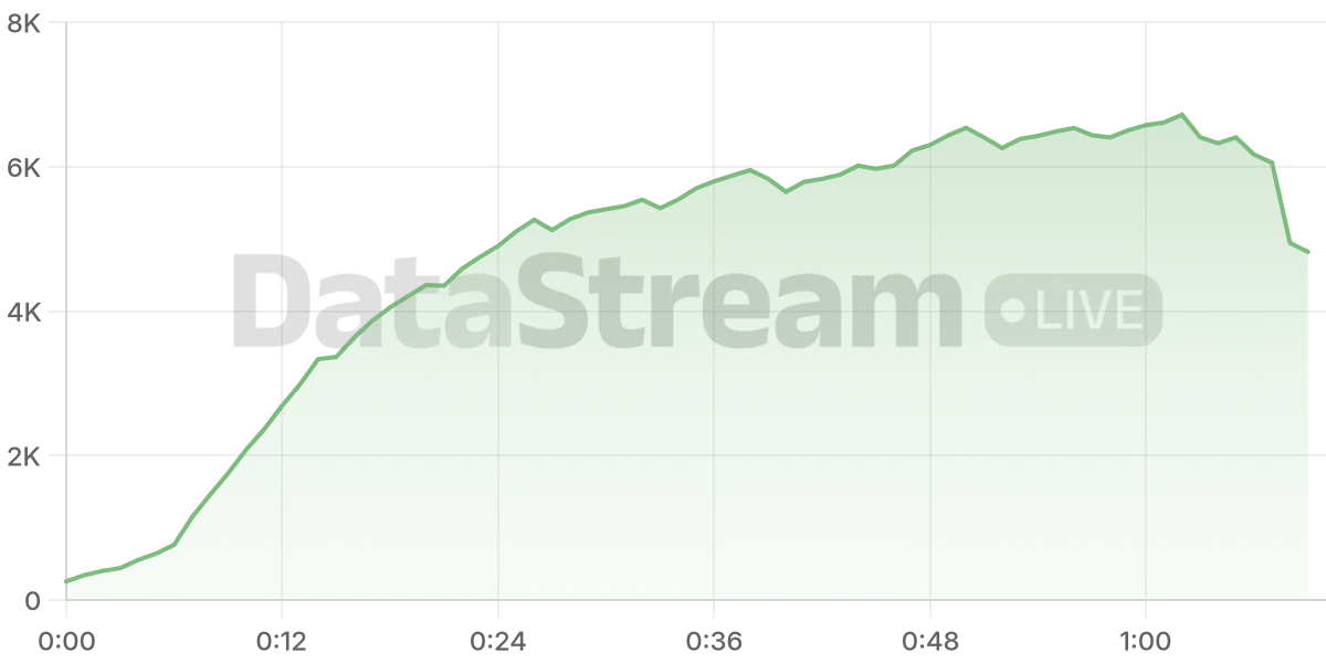 Grafico de conectados del stream