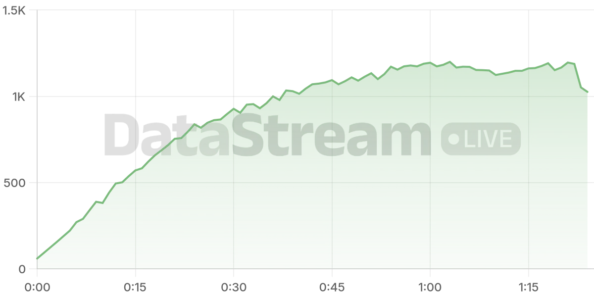 Grafico de conectados del stream