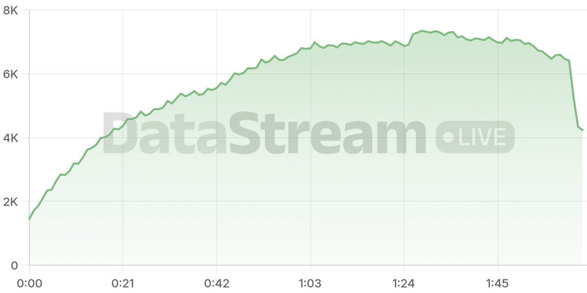 Grafico de conectados del stream