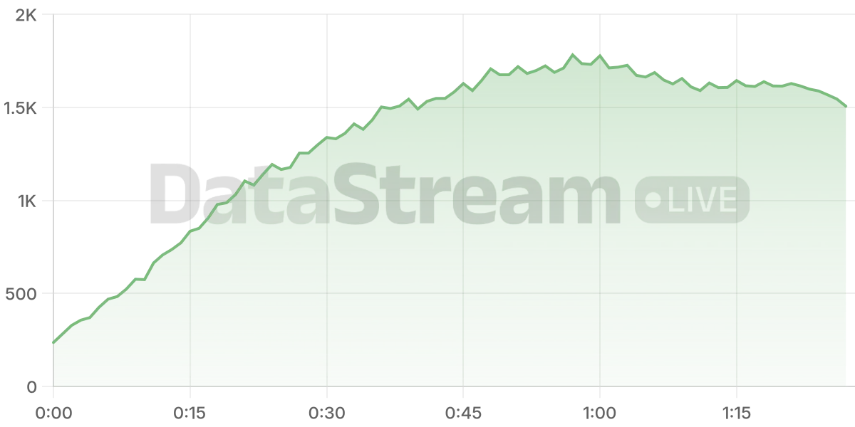 Grafico de conectados del stream