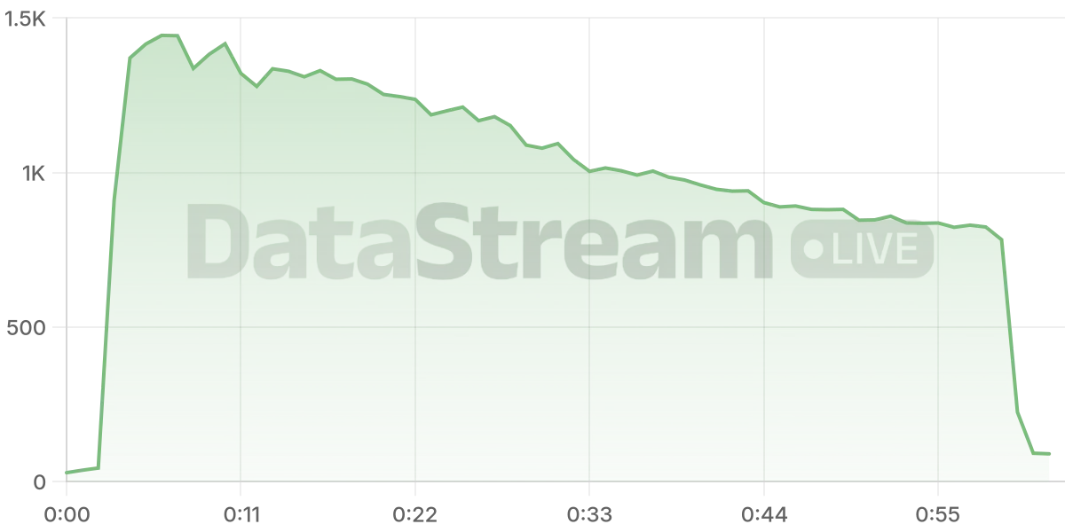 Grafico de conectados del stream