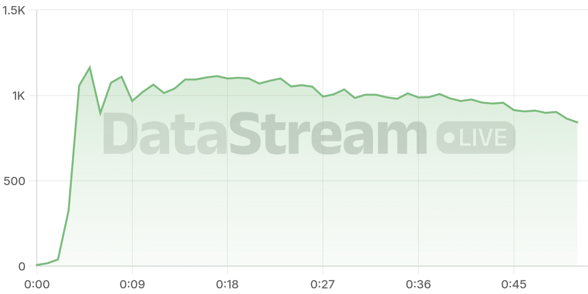 Grafico de conectados del stream