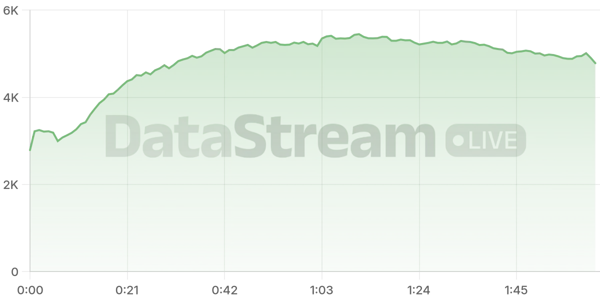 Grafico de conectados del stream
