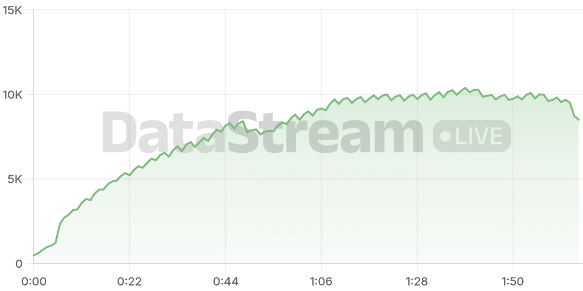 Grafico de conectados del stream