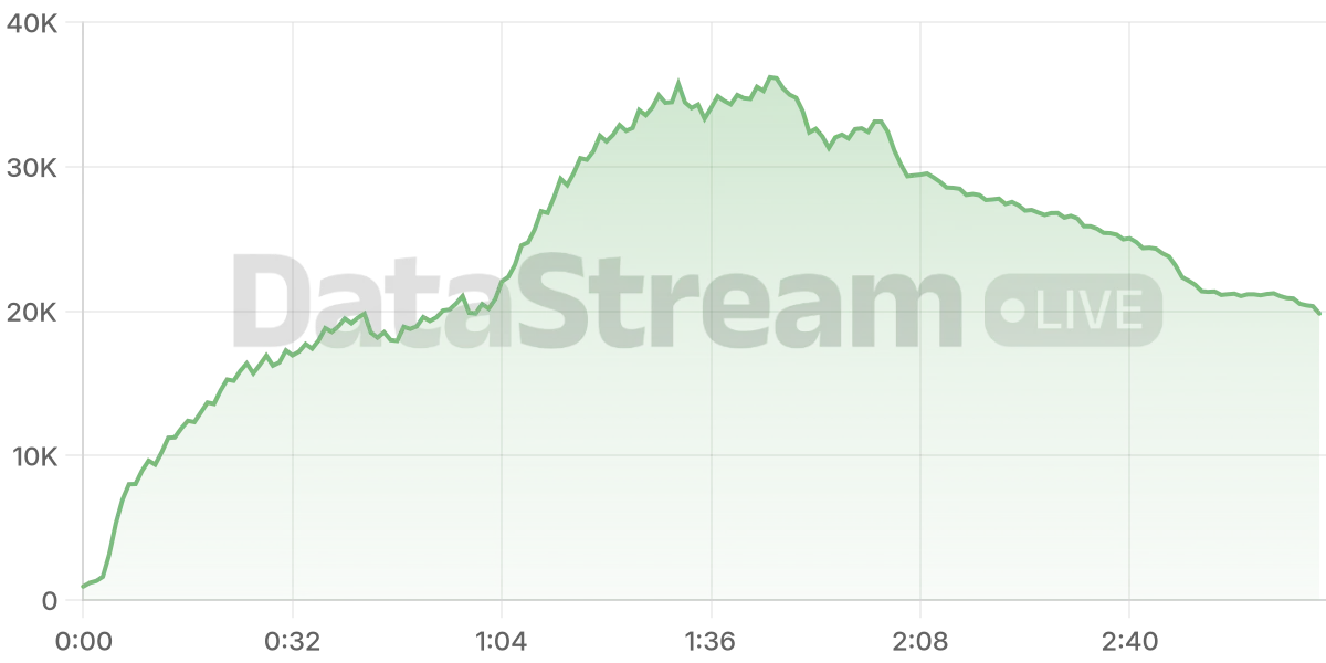 Grafico de conectados del stream