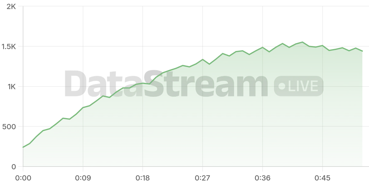Grafico de conectados del stream