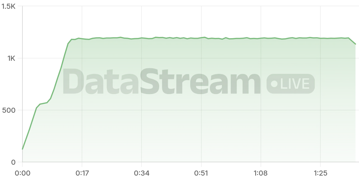 Grafico de conectados del stream