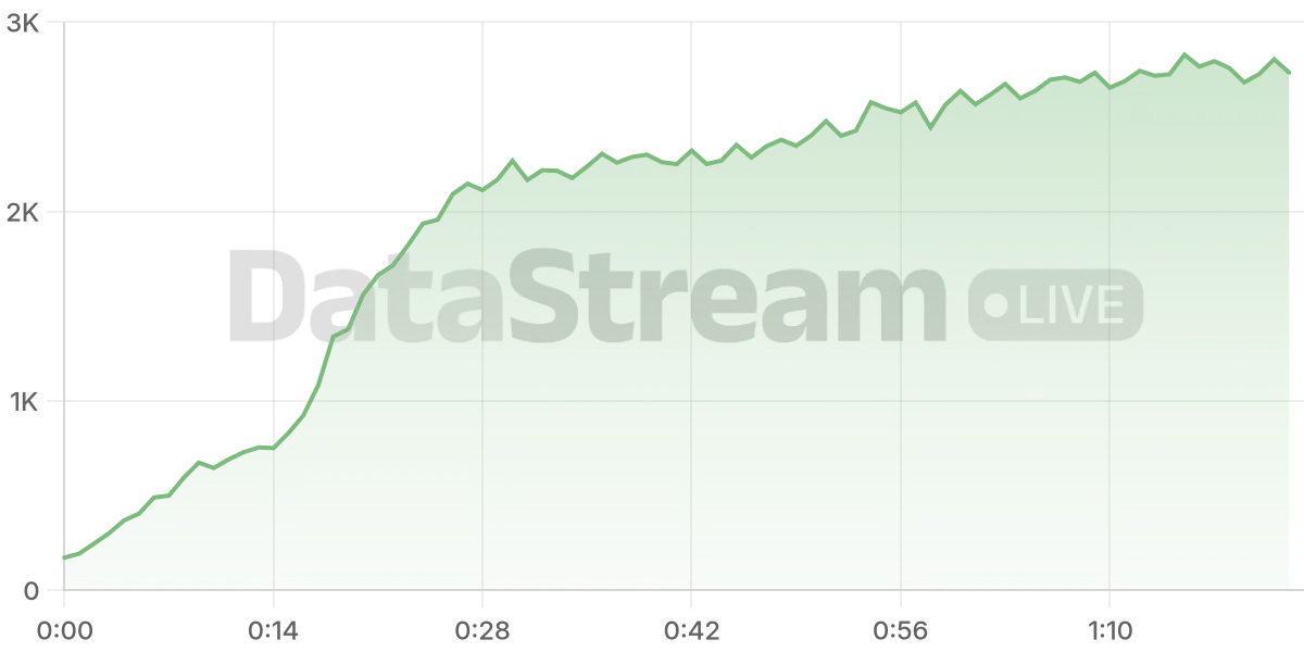 Grafico de conectados del stream
