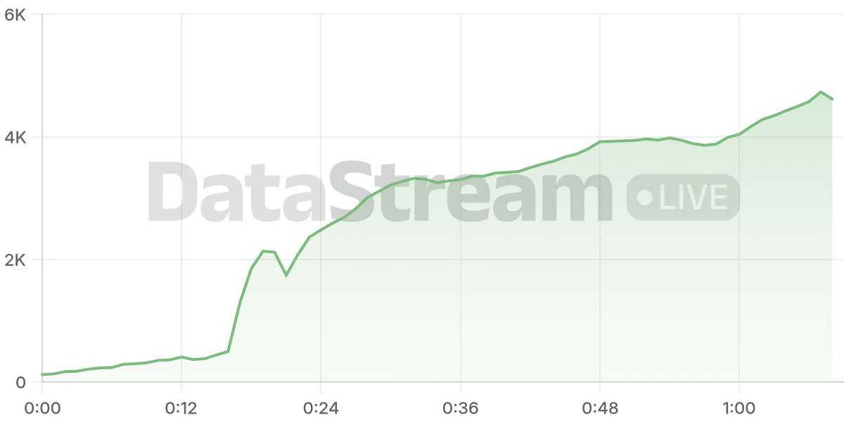 Grafico de conectados del stream