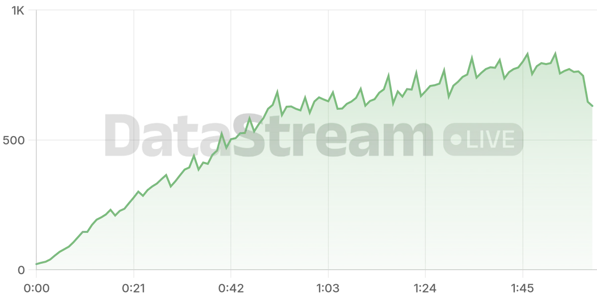 Grafico de conectados del stream