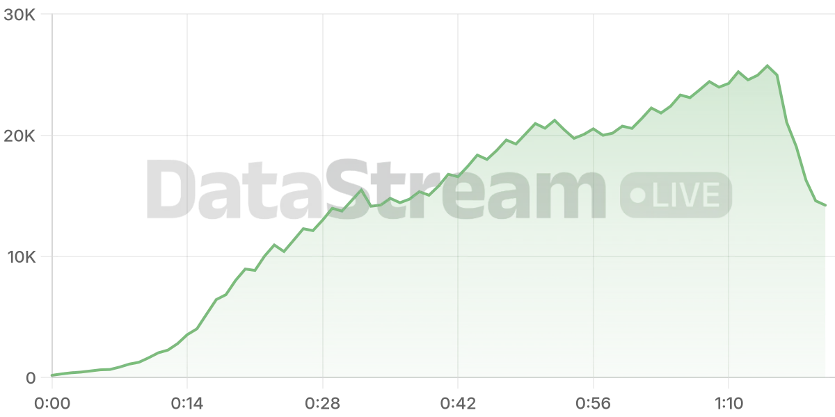 Grafico de conectados del stream