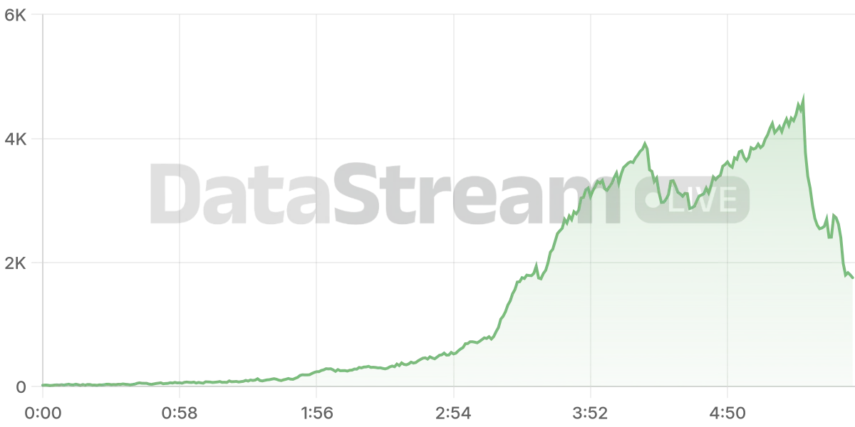 Grafico de conectados del stream