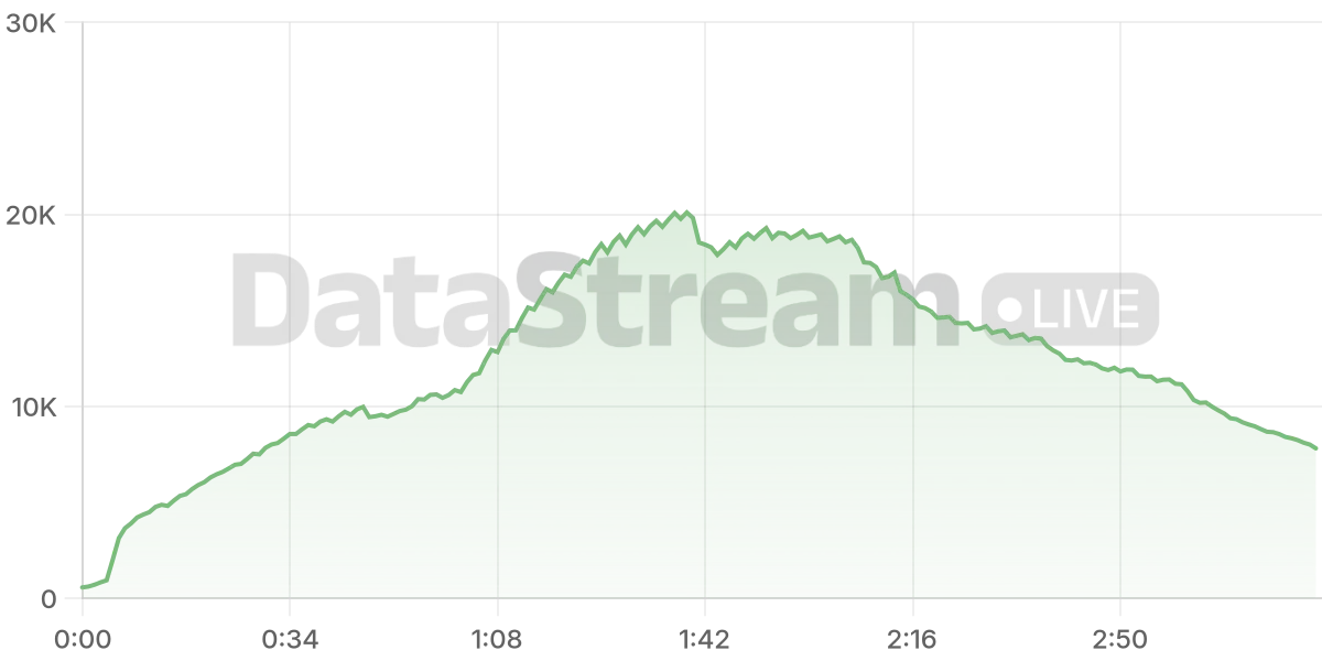 Grafico de conectados del stream